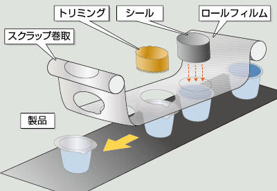 フィルムトリミング